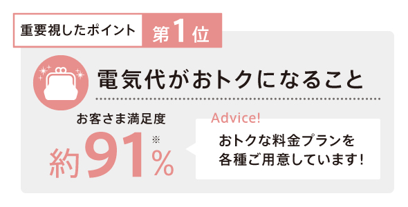 お客さまが「京葉ガスのでんき」へ切り替えの際に「重要視したポイント」と、その満足度をご紹介！