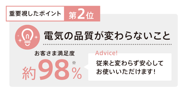 お客さまが「京葉ガスのでんき」へ切り替えの際に「重要視したポイント」と、その満足度をご紹介！