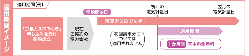 運用期間イメージ