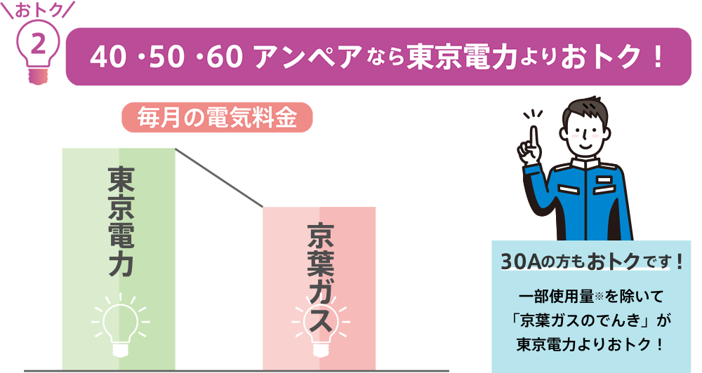 40A・50A・60Aなら東京電力より必ずおトク！