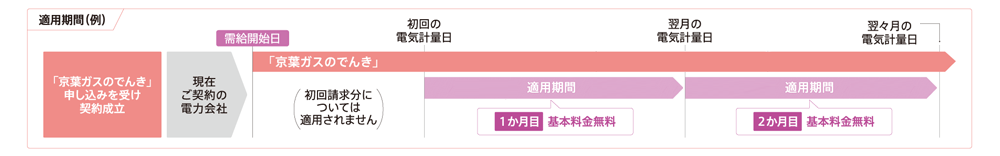 運用期間イメージ