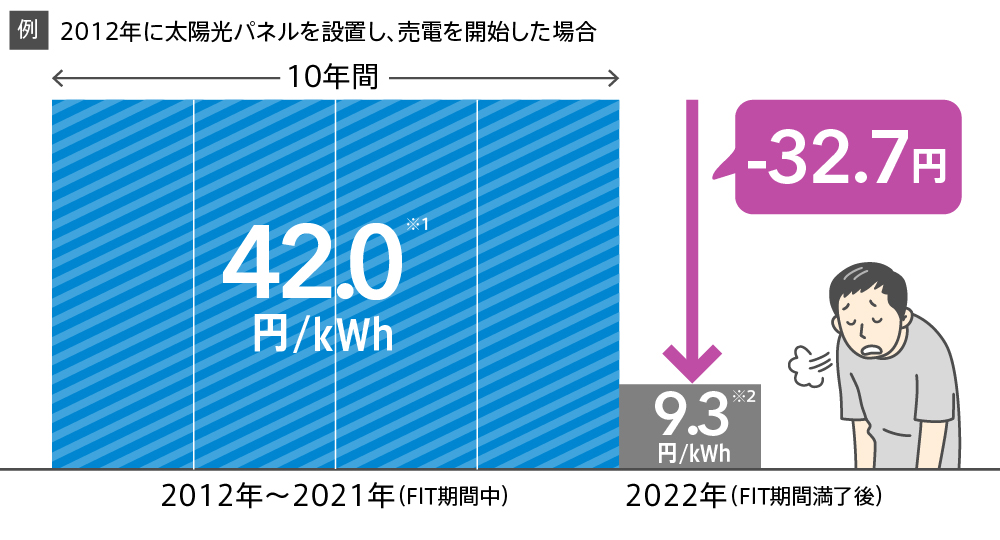 太陽光パネルを設置して10年経つと買取価格が変わること、ご存知ですか？