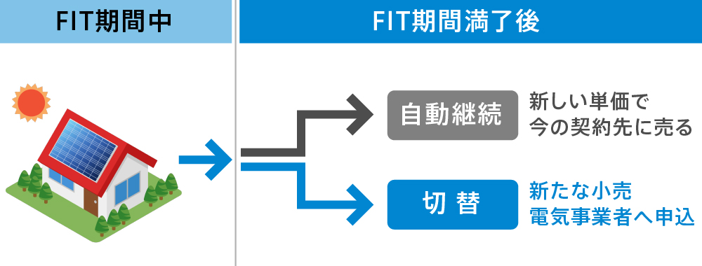 買取契約を結ばない限り、余剰電力は一般送配電事業者が無償で引き受ける場合があります。