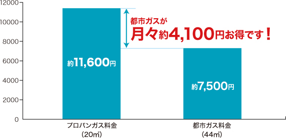 プロパンガス料金と都市ガス比較