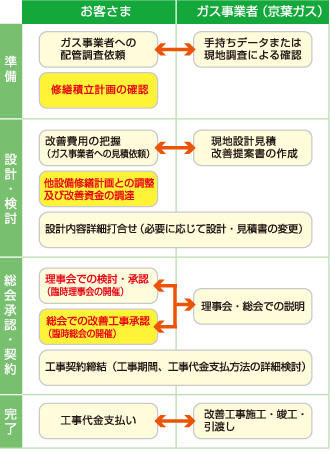 見えないところで腐食が進行。最適なガス管へのお取り替えをご提案します