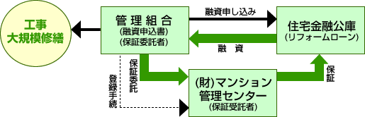 住宅金融公庫のリフォーム融資制度がご利用いただけます