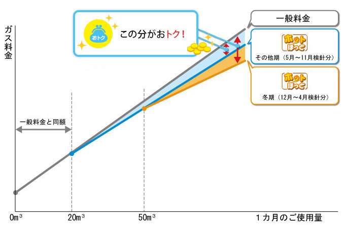 「ホットほっと」の料金イメージ