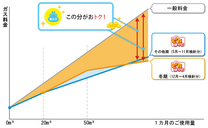「ピカほっと」の料金イメージ