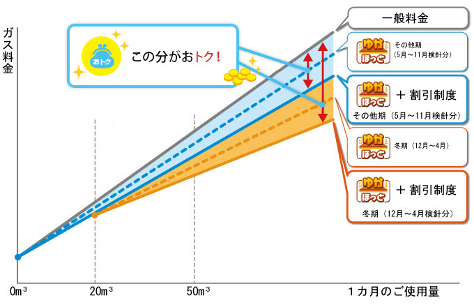 割引制度について