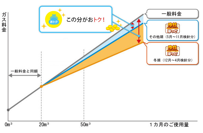 「ゆかほっと」の料金イメージ