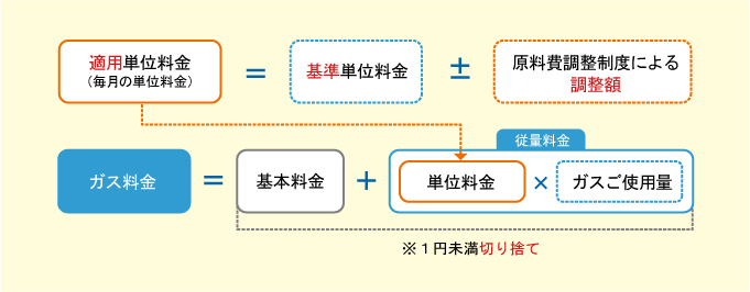ガス料金への反映について