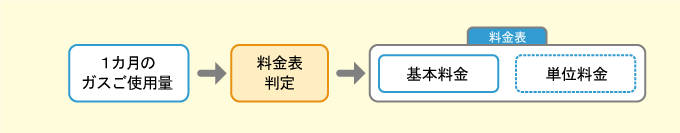 おトクなガス料金プラン（家庭用選択約款）の計算方法