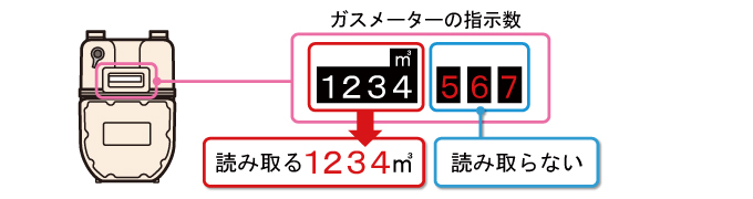 検針とは