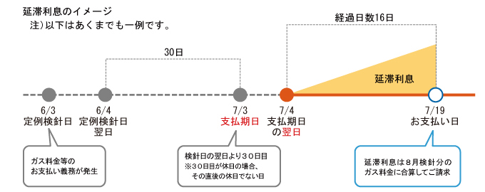 延滞利息のイメージ