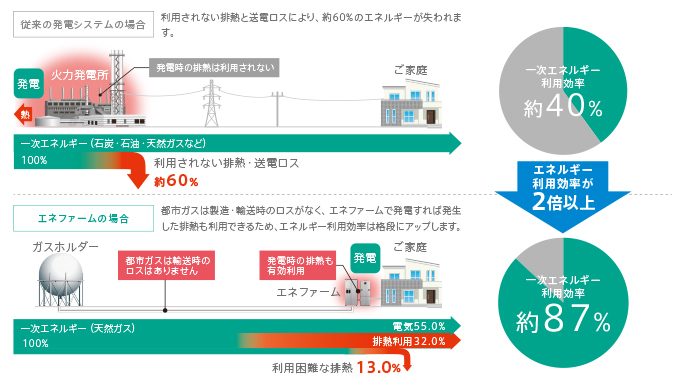 アイシン製エネファームtype Sのしくみイメージ図