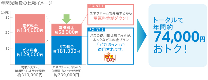 年間光熱費の比較イメージ