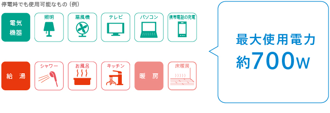 非常時でも最大700Wの電気と、シャワーやお風呂等の給湯が使えます