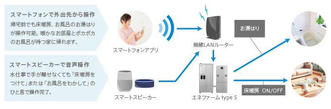 スマートフォンやスマートスピーカーでの遠隔操作イメージ