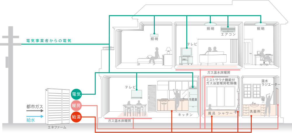 エネファームシステムイメージ図