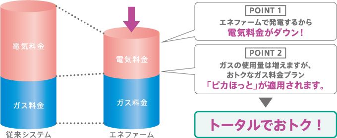 光熱費の削減イメージ