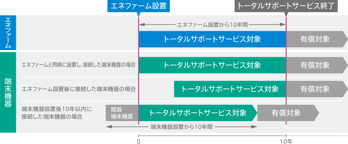 保証期間