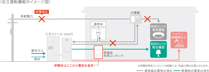 自立運動機能のイメージ図