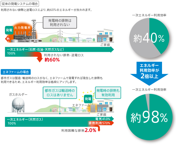 従来の発電システムとエネファームの一次エネルギー利用効率比較