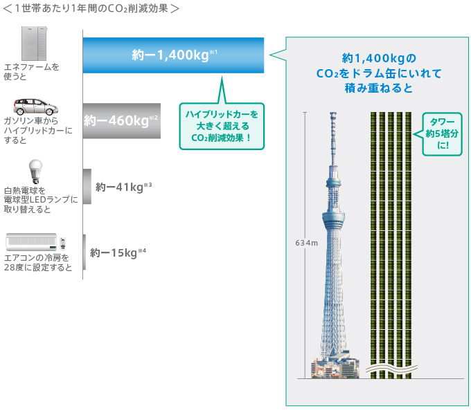 一世帯あたり1年間のCO₂削減効果