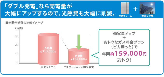 「ダブル発電」なら発電量が大幅にアップするので、光熱費も大幅に削減