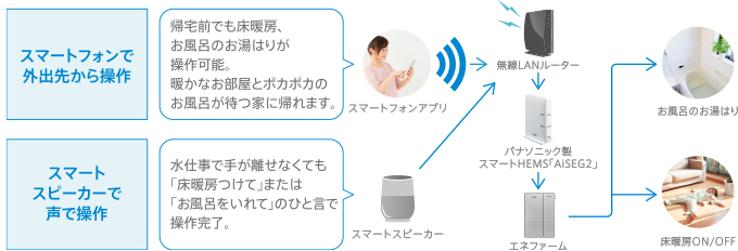 HEMSにつなげば遠隔操作が可能に