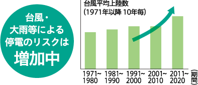 太陽光発電システム＆蓄電池