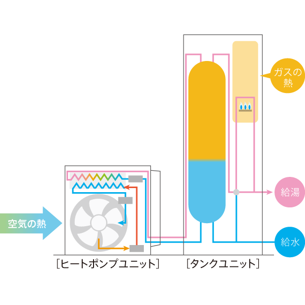 お風呂へのお湯はりや数ヵ所で同時使用するとき