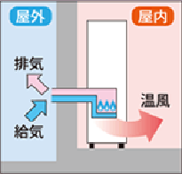 空気を汚さないクリーン&パワフル暖房