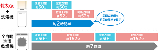 仕分け洗濯も効率よく。電気式の約1/3とスピーディに乾燥。