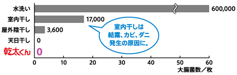 清潔乾燥