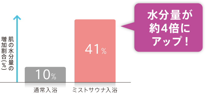 入浴後の肌の水分量