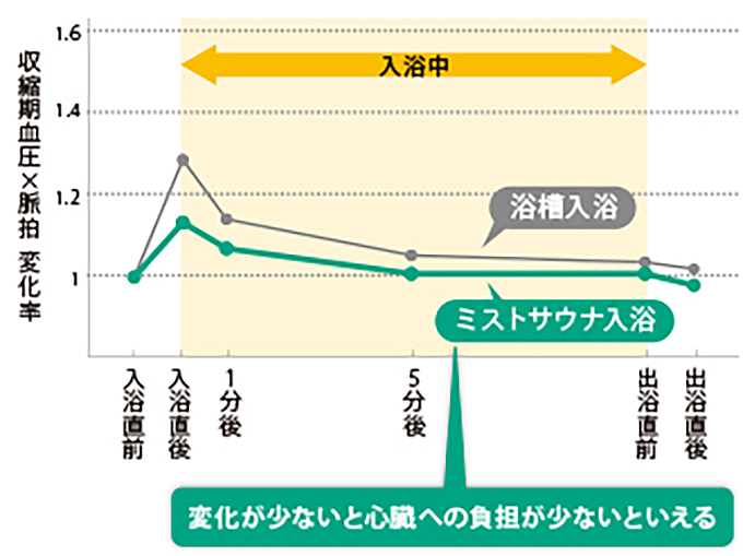 入浴時の心臓負担変化