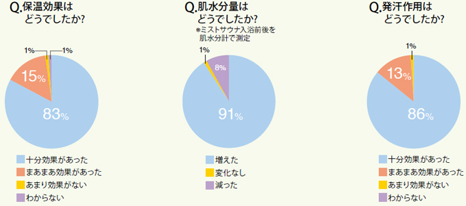 ミストサウナを体験された方たちの声をご紹介