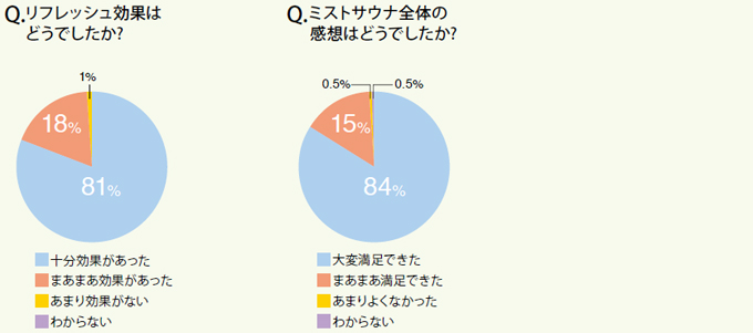 ミストサウナを体験された方たちの声をご紹介