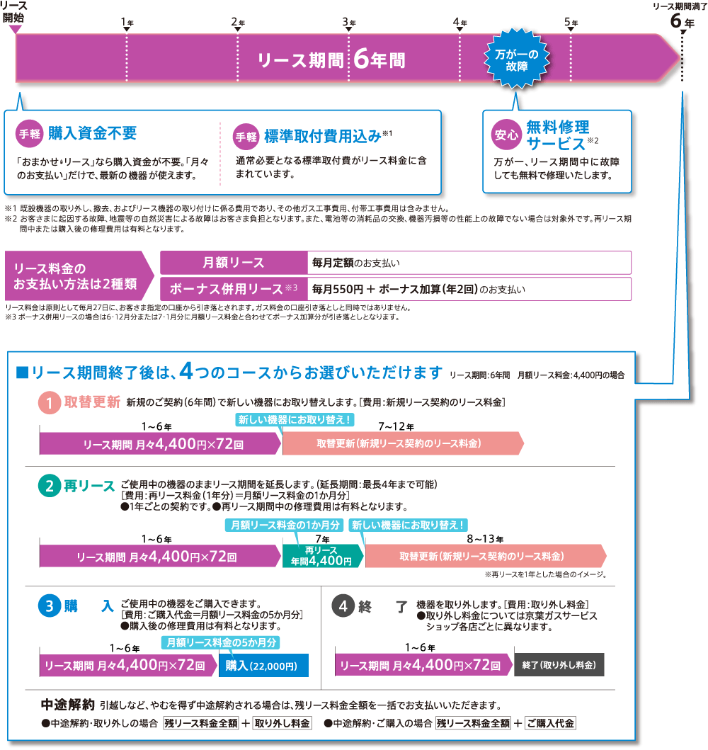 おまかせ・リースのしくみ