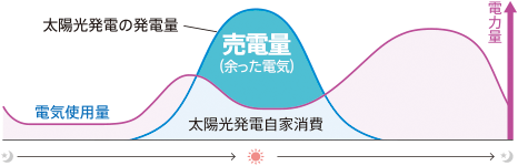 1日の電力使用量と発電イメージ