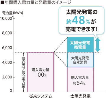 年間購入電力量と発電量のイメージ