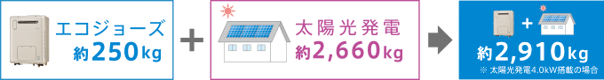 1年間のCO2削減量（従来システムとの比較）