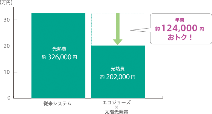 年間光熱費の比較イメージ