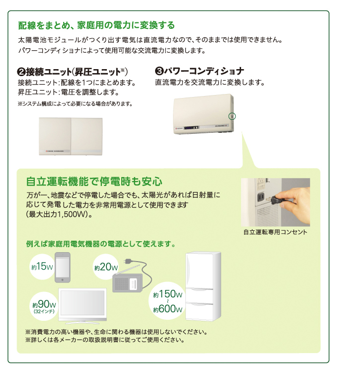 配線をまとめ、家庭用の電力に変換する　②接続ユニット　③パワーコンディショナ