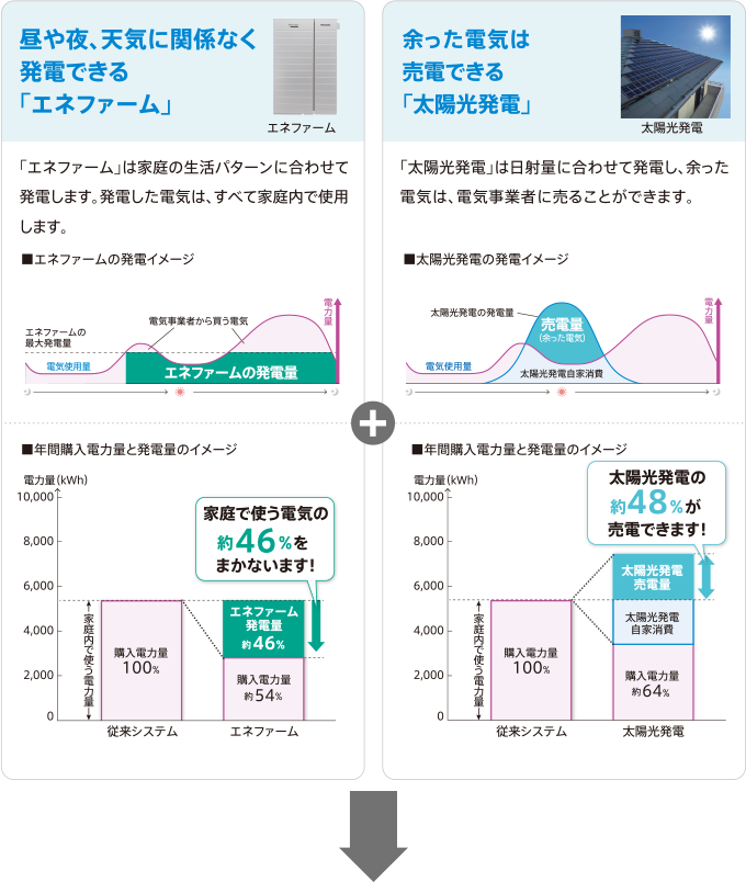 『ダブル発電』で電気代をもっと節約。売電量も大幅に増えます！