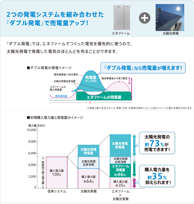 『ダブル発電』で電気代をもっと節約。売電量も大幅に増えます！