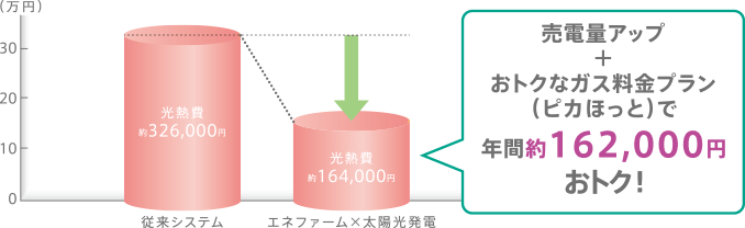 年間光熱費の比較イメージ