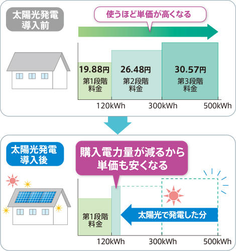 購入電力量が減れば、電気の単価も安く抑えられます。