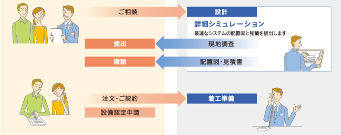 ご契約から設置までの流れ